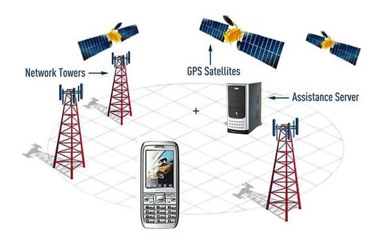 hệ thống định vị toàn cầu GPS tính toán