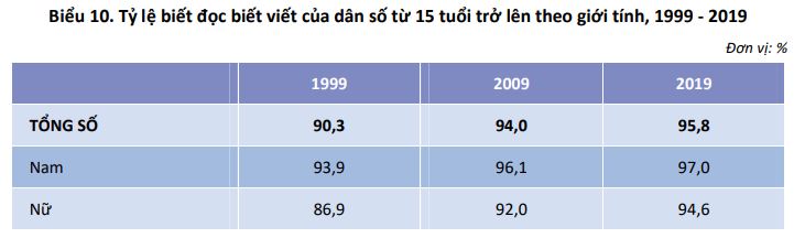Biểu 10. Tỷ lệ biết đọc biết viết của dân số từ 15 tuổi trở lên theo giới tính, 1999 - 2019