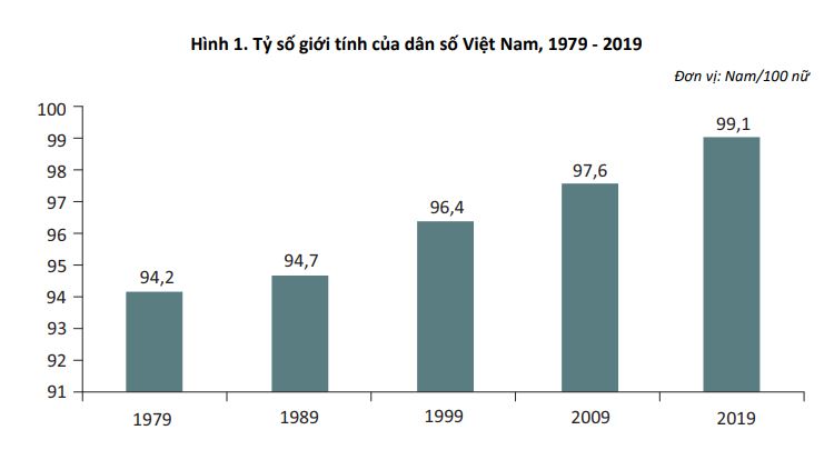 Hình 1. Tỷ số giới tính của dân số Việt Nam, 1979 - 2019