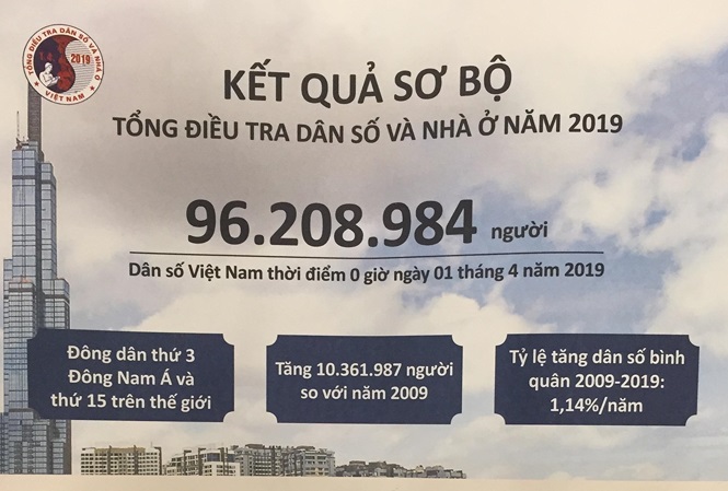 Kết quả Tổng điều tra dân số và nhà ở năm 2019