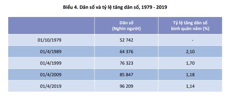 Dân số và tỉ lệ tăng dân số Việt Nam